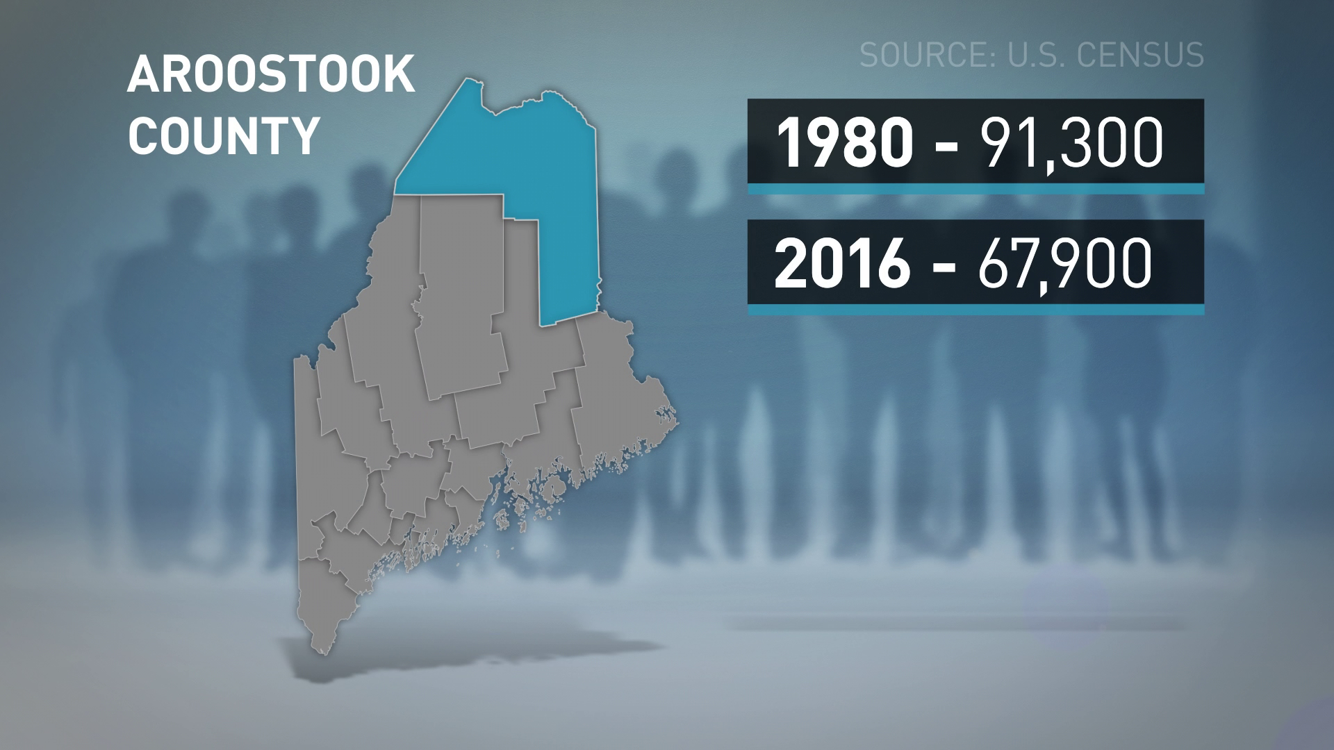 Aroostook County searches for ways to reverse population decline